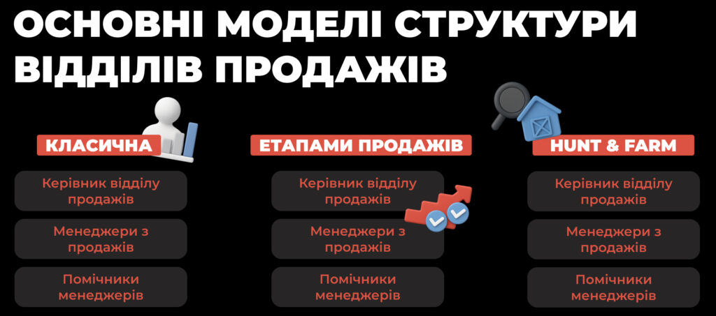 Основні моделі структури відділів продажів - Бюро продажів Андрія Крупкіна
