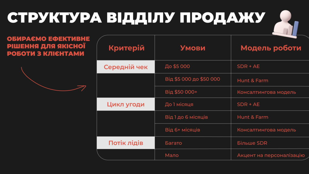 Структура відділу продажів - Бюро продажів Андрія Крупкіна