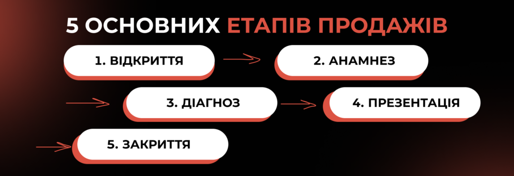 5 етапів продажів - Бюро продажів Андрія Крупкіна