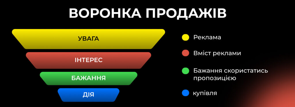 Воронка продажів - Бюро продажів Андрія Крупкіна