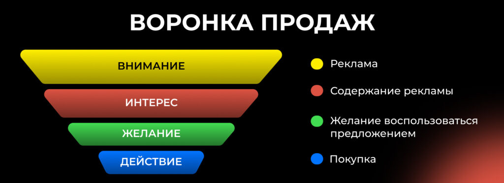 Воронка продаж - Бюро продаж