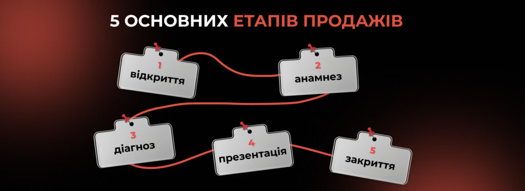 5 основних етапів продажів - Бюро продажів Андрія Крупкіна