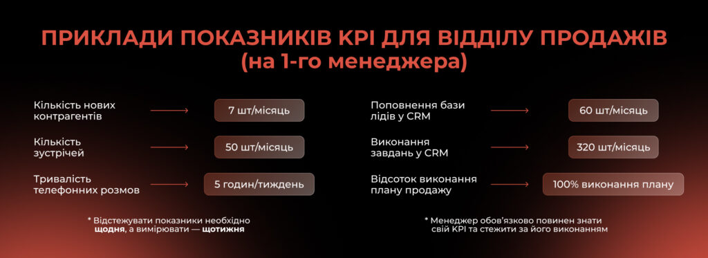Привʼязка мотивації до KPI і етапів воронки - Бюро продажів