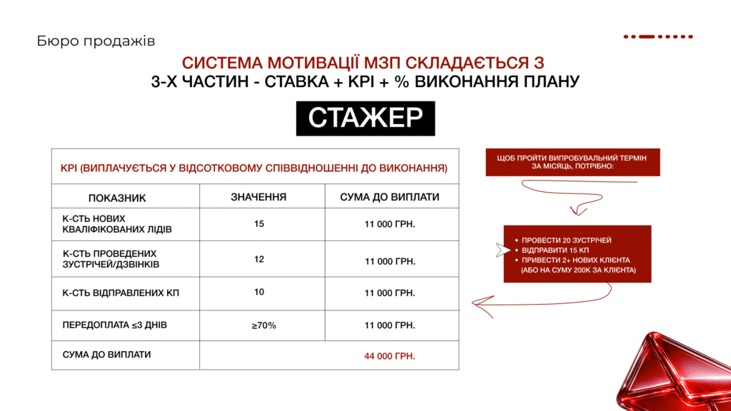 Матеріальна мотивація як побудувати фікс і бонуси - Бюро продажів 