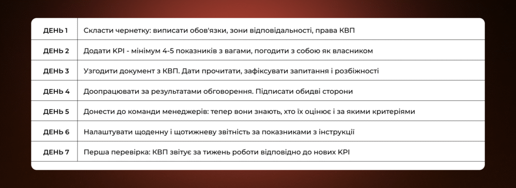 Як впровадити посадову інструкцію керівника за 7 днів - Бюро продажів