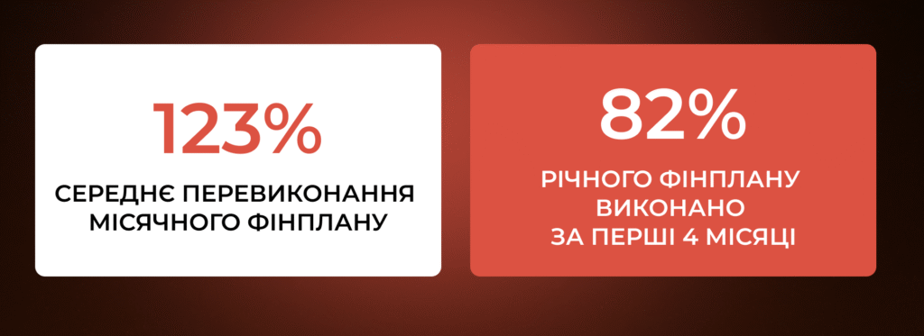 Кейс 1. Сонячні системи: від відсутності КВП до 82% річного плану за 4 місяці - Бюро продажів