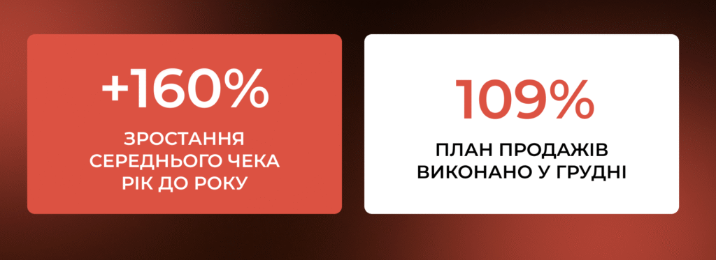 Кейс 2. New Media: +160% до середнього чека та виконання плану на 109% у грудні - Бюро продажів