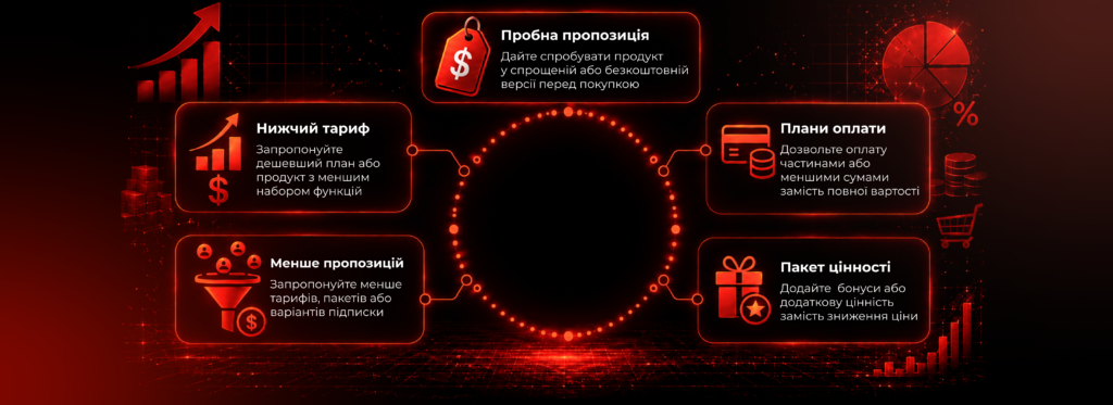 Що таке down-sell і чому це не знижка - Бюро продажів