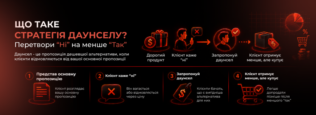 Реальний сценарій: як це виглядає на практиці по телефону - Бюро продажів