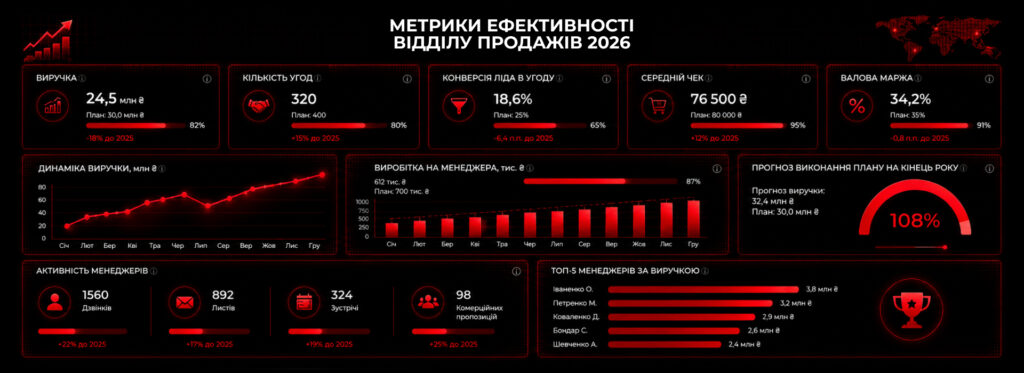 Чому класичний підхід до KPI не працює для власника - Бюро продажів