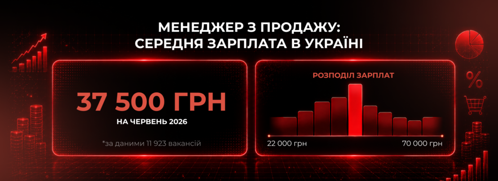 Середня зарплата менеджера з продажів в Україні 2026: дані офіційних джерел - Бюро продаж