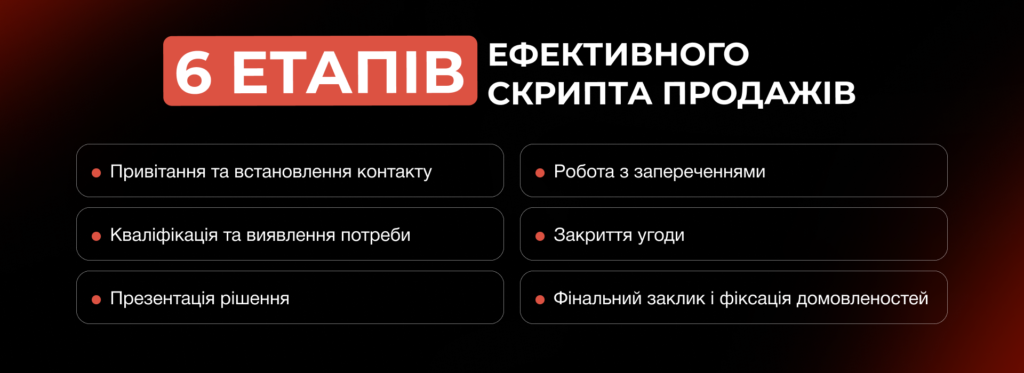Структура ефективного скрипта продажів - Бюро продажів