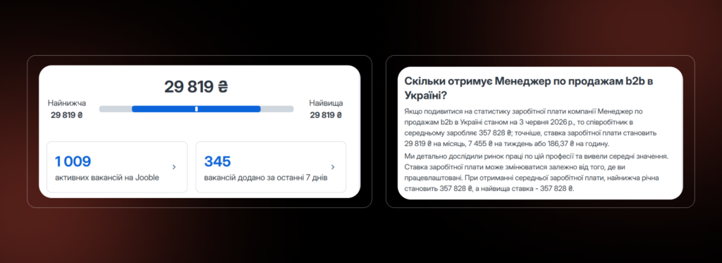 Аналітика Jooble: до 38 600 грн на місяць - Бюро продажів