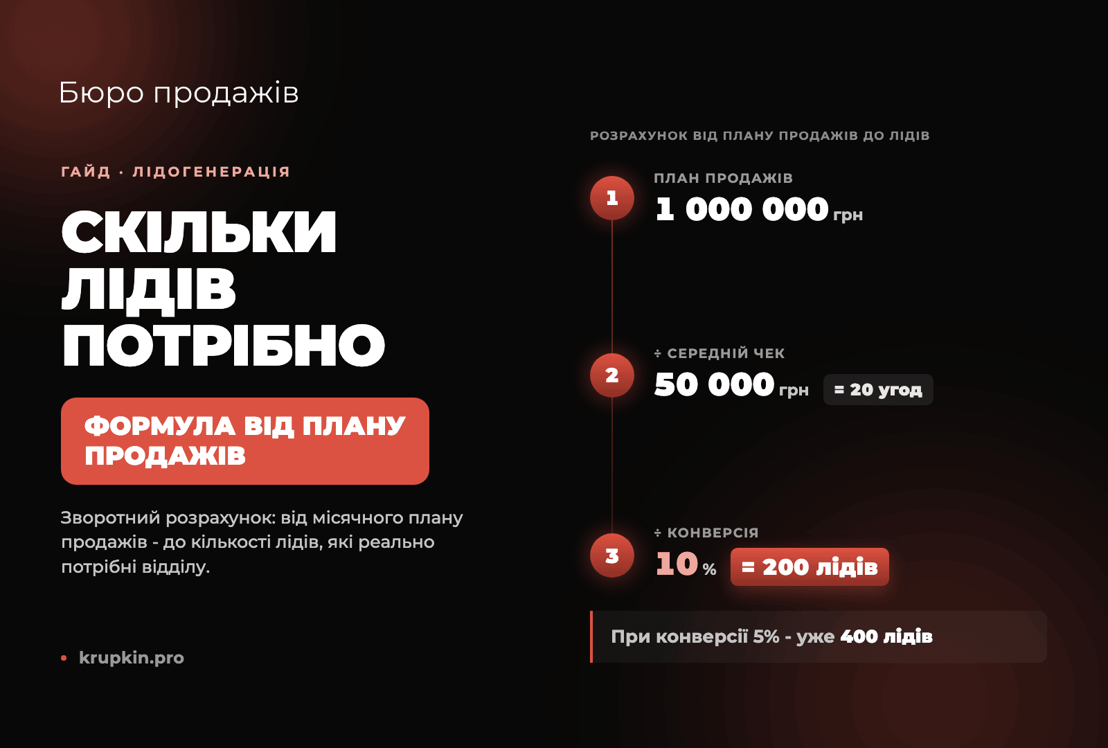 Лідогенерація. Скільки лідів насправді потрібно відділу продажів