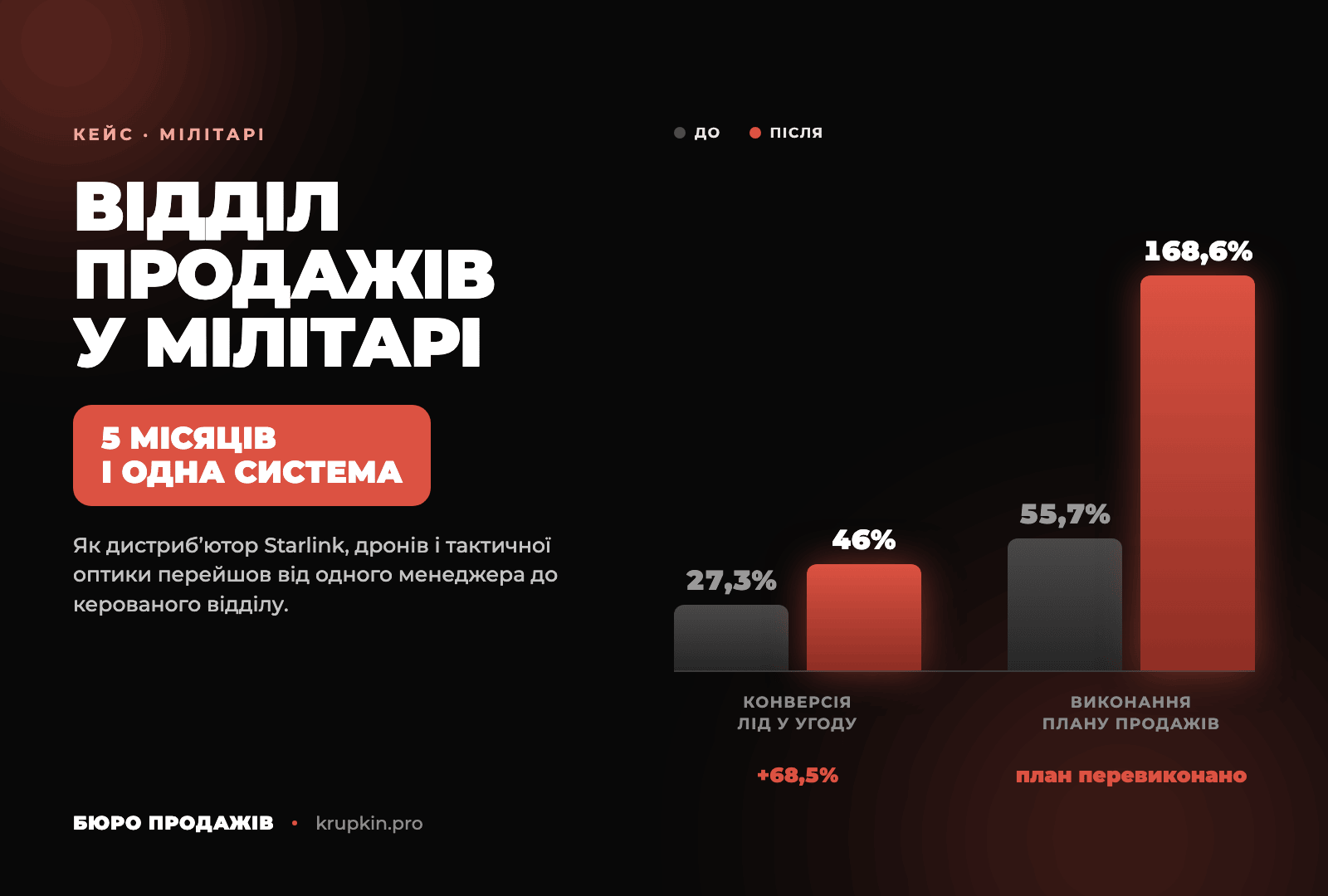Відділ продажів у мілітарі. Кейс Zelen Store і 68,5% зростання конверсії