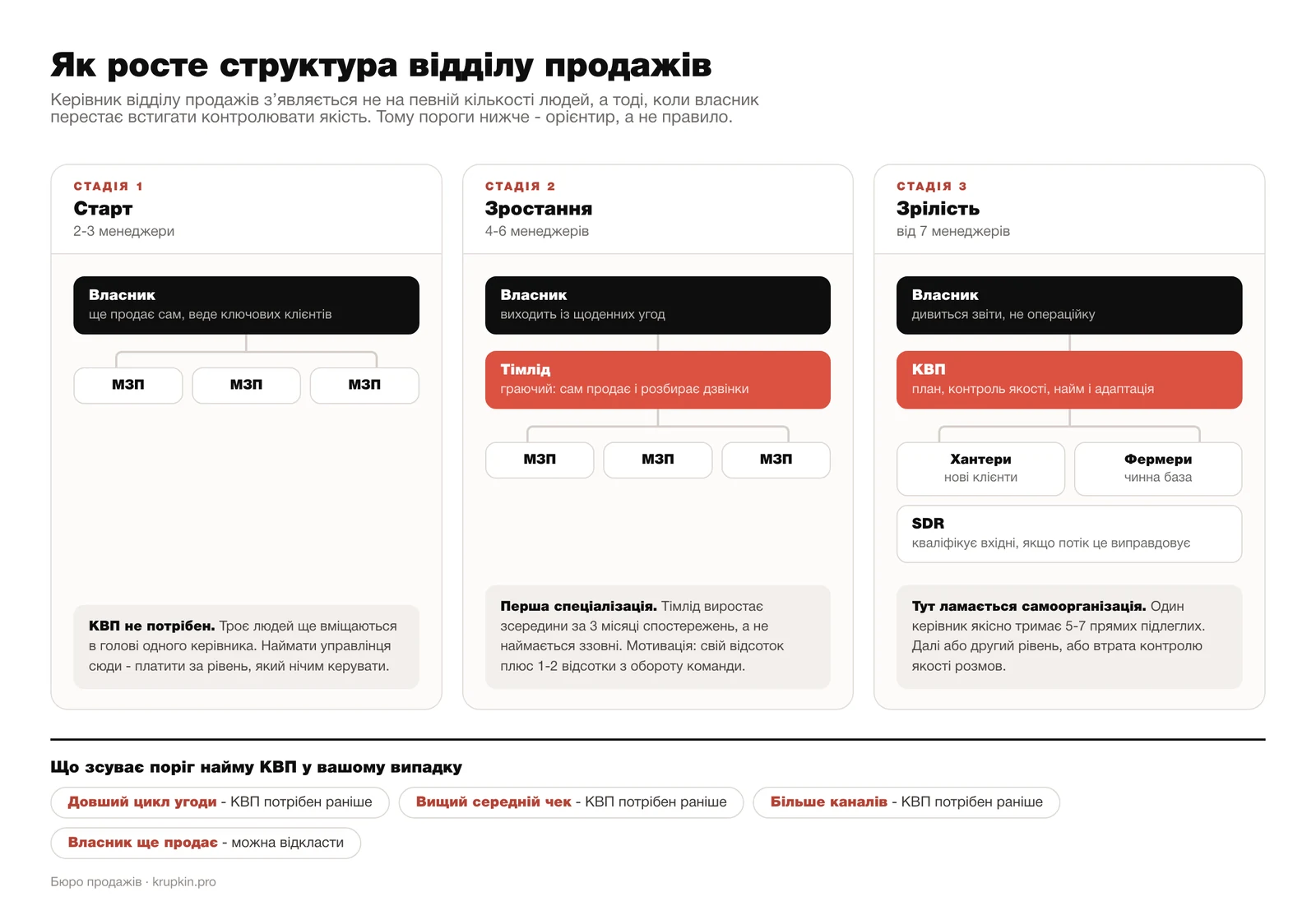 Як росте структура відділу продажів: три стадії від старту до зрілості